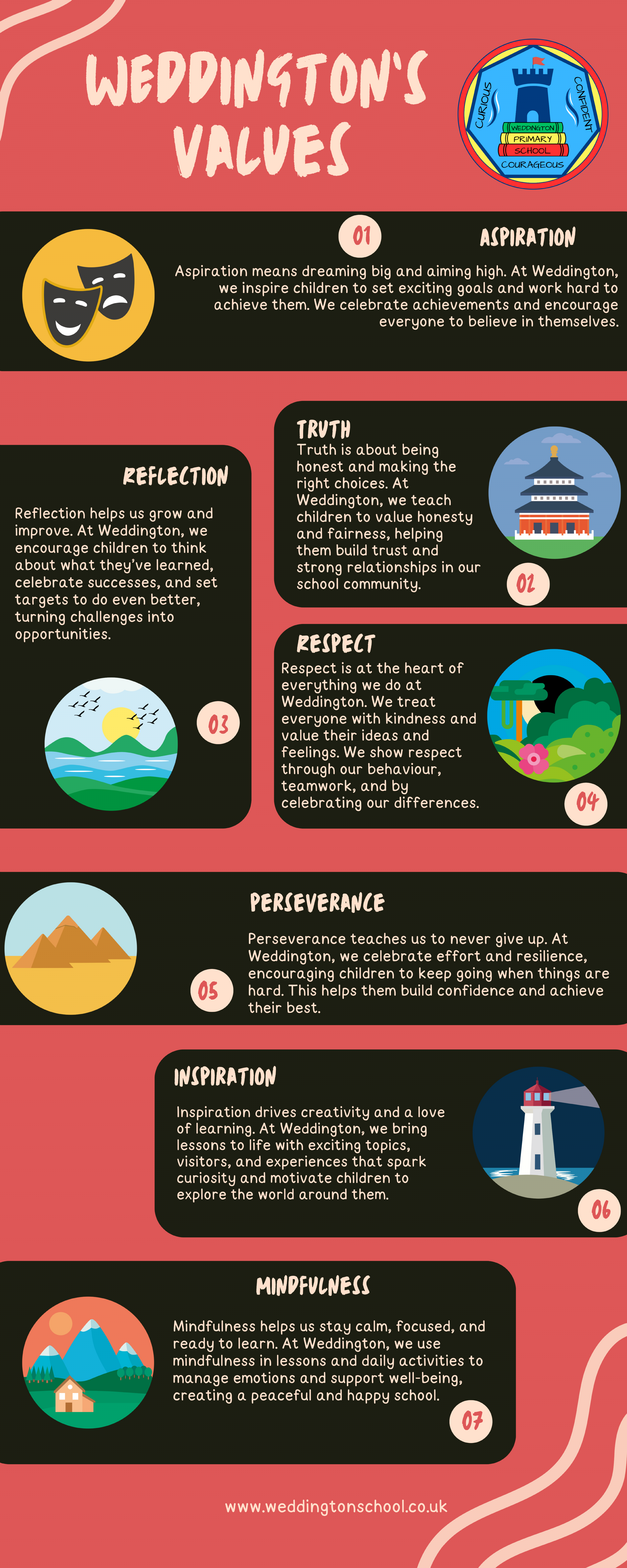 Aspiration. Aspiration means dreaming big and aiming high. At Weddington, we inspire children to set exciting goals and work hard to achieve them. We celebrate achievements and encourage everyone to believe in themselves. Reflection. Reflection helps us grow and improve. At Weddington, we encourage children to think about what they’ve learned, celebrate successes, and set targets to do even better, turning challenges into opportunities. Truth. Truth is about being honest and making the right choices. At Weddington, we teach children to value honesty and fairness, helping them build trust and strong relationships in our school community. Respect. Respect is at the heart of everything we do at Weddington. We treat everyone with kindness and value their ideas and feelings. We show respect through our behaviour, teamwork, and by celebrating our differences. perseverance. Perseverance teaches us to never give up. At Weddington, we celebrate effort and resilience, encouraging children to keep going when things are hard. This helps them build confidence and achieve their best. inspiration. Inspiration drives creativity and a love of learning. At Weddington, we bring lessons to life with exciting topics, visitors, and experiences that spark curiosity and motivate children to explore the world around them. Mindfulness. Mindfulness helps us stay calm, focused, and ready to learn. At Weddington, we use mindfulness in lessons and daily activities to manage emotions and support well-being, creating a peaceful and happy school.