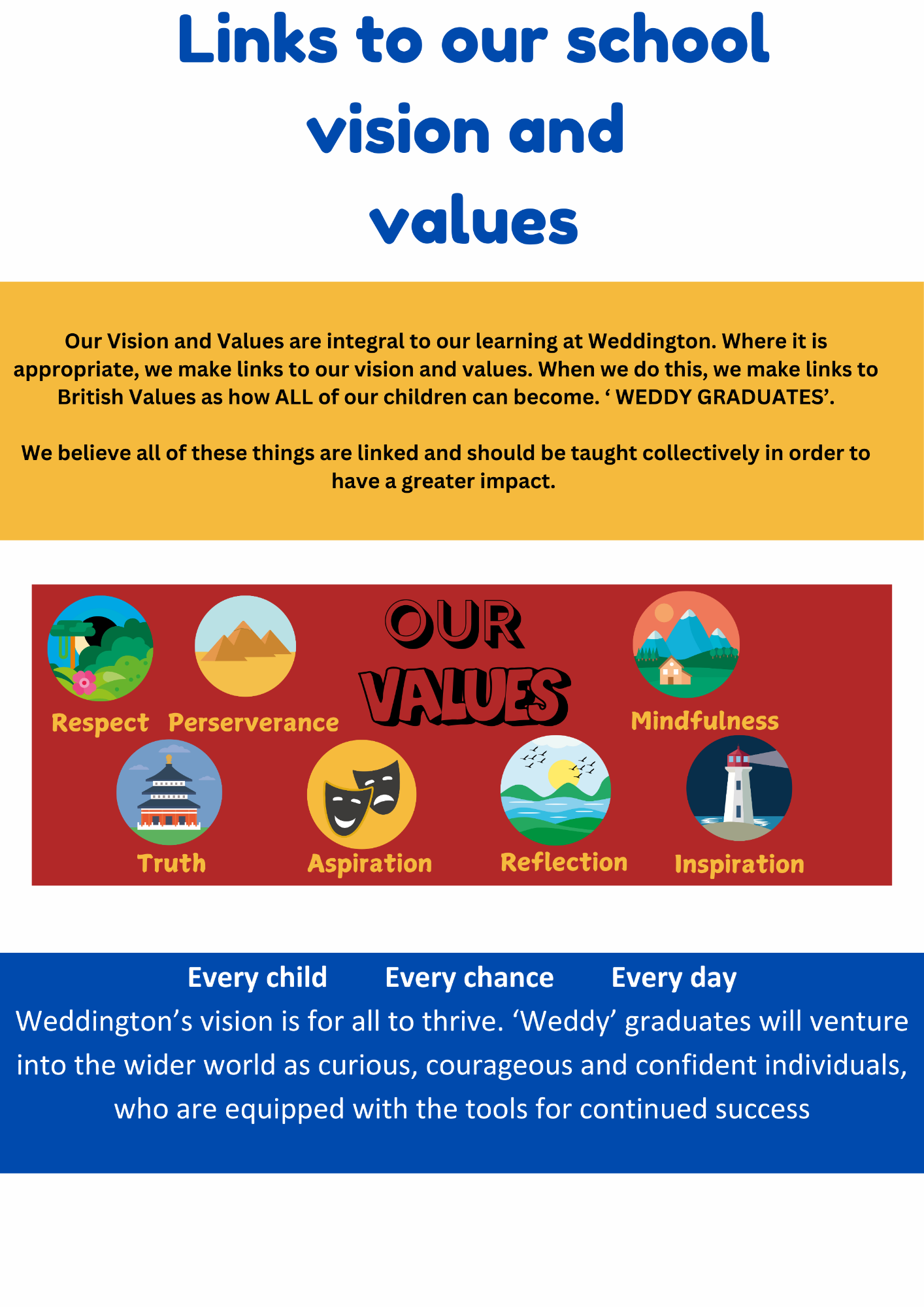 Links to our school vision and  values. Our Vision and Values are integral to our learning at Weddington. Where it is appropriate, we make links to our vision and values. When we do this, we make links to British Values as how ALL of our children can become. ‘ WEDDY GRADUATES’.  We believe all of these things are linked and should be taught collectively in order to have a greater impact. 