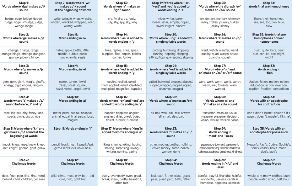 Spellings by stage and week. To view as PDF, click link below.