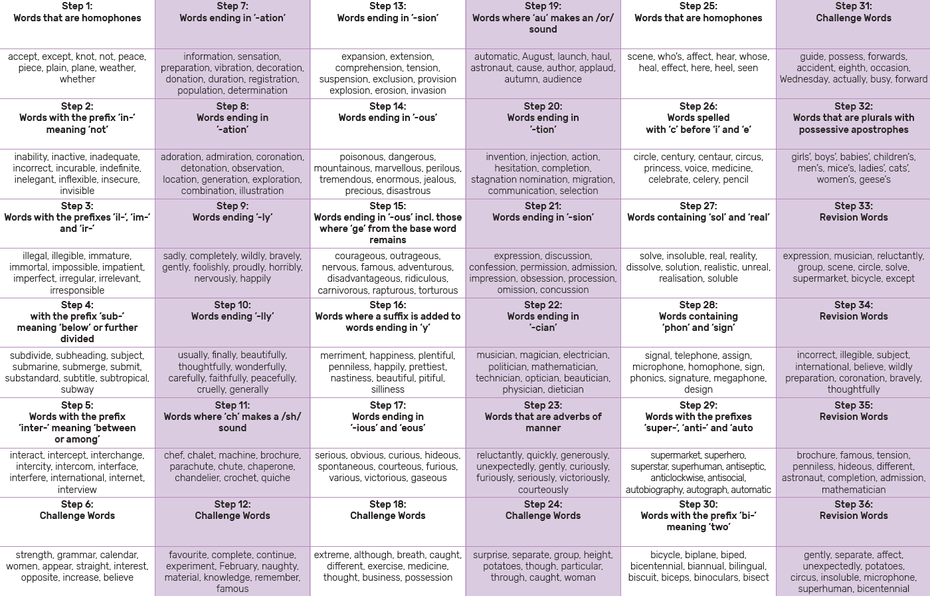 Spellings by stage and week. To view as PDF, click link below.