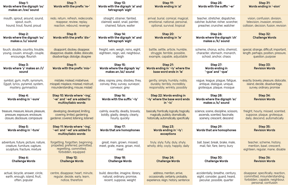 Spellings by stage and week. To view as PDF, click link below.