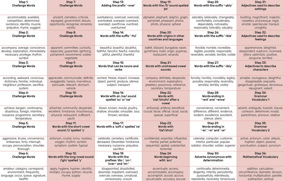 Spellings by stage and week. To view as PDF, click link below.