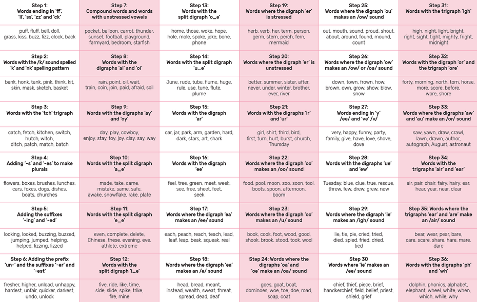 Spellings by stage and week. To view as PDF, click link below.