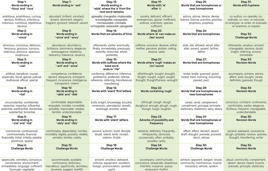 Spellings by stage and week. To view as PDF, click link below.